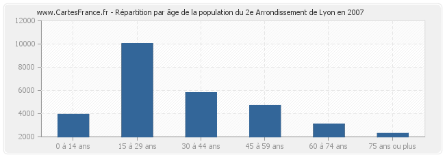 Répartition par âge de la population du 2e Arrondissement de Lyon en 2007